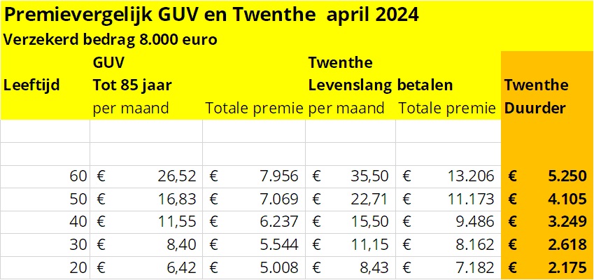 Premievergelijk uitvaartverzekering GUV en Twenthe